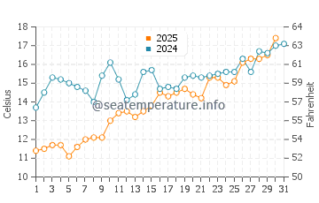 Wonsan water temp chart in May