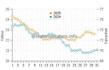 Temperature dell'acqua a Woodgate Beach a maggio