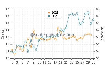 Woodmont water temp chart in May