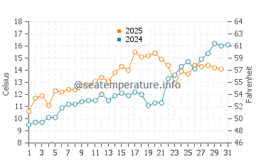 Temperature dell'acqua a Woods Hole a maggio