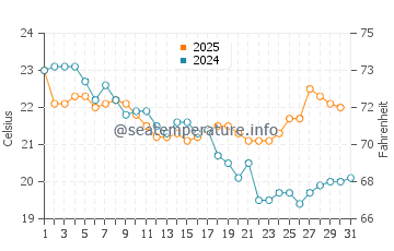 Temperature dell'acqua a Woody Point a maggio