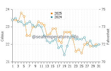 Woolgoolga water temp chart in May