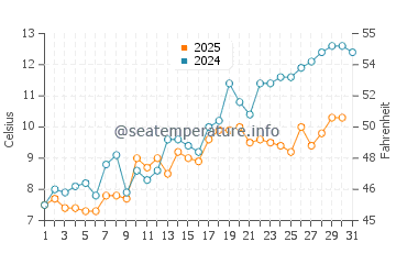 Woolwich water temp chart in May
