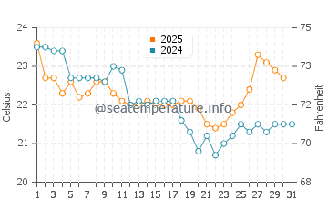 Temperature dell'acqua a Woorim a maggio