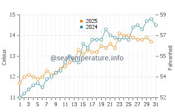 Temperature dell'acqua a Worthing a maggio