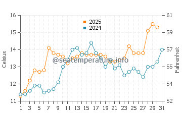 Wreck Beach water temp chart in May