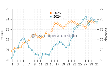 Temperatura da água em Wrightsville Beach em maio
