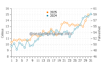 Wassertemperatur Wustrow im Mai