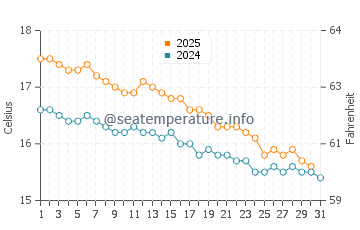 Wye River water temp chart in May