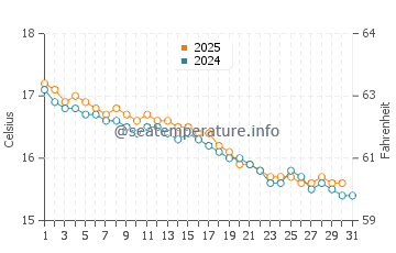 Wynyard water temp chart in May