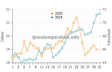 Xi Beach water temp chart in May