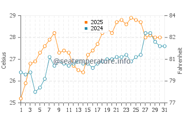 Temperatura vode u Xiachuan u svibnju
