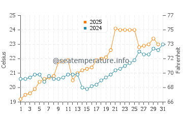 Xiahu water temp chart in May