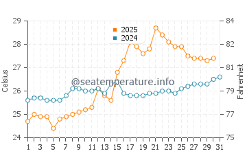 Xiaomo water temp chart in May