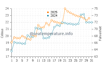 Xiashan water temp chart in May