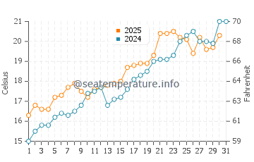 Wassertemperatur Xiazhi im Mai