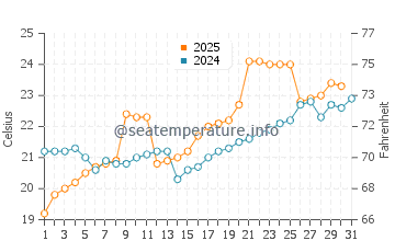 Xinan water temp chart in May