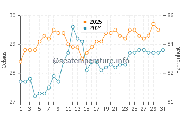 Temperatura vode u Xincun u svibnju