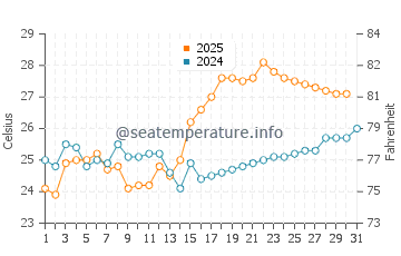 Temperatura vode u Xinxi u svibnju