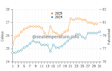 Wassertemperatur Xinzao im Mai