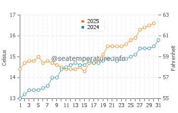 Xivares water temp chart in May