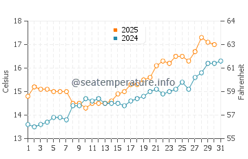Xove water temp chart in May