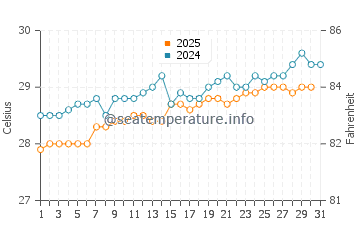 Temperature dell'acqua a Xpu Há a maggio