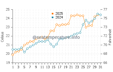 Yacheng water temp chart in May