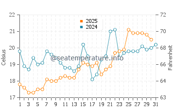 Yaizu water temp chart in May