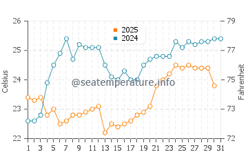 Yakushima water temp chart in May