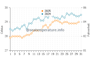 Temperatura da água em Yallahs em maio