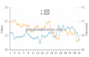 Yallingup water temp chart in May