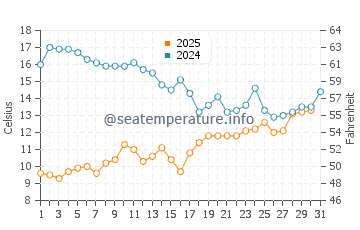 Temperatura vode u Yamada u svibnju