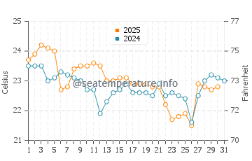 Yamba water temp chart in May