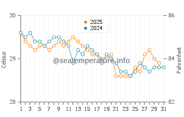 Yamdena water temp chart in May