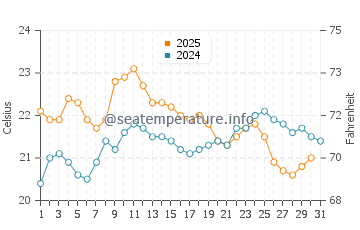 Yanchep water temp chart in May