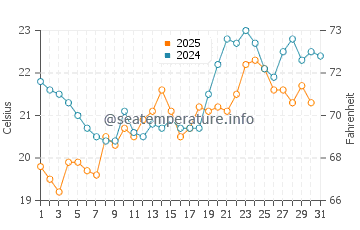 Yaniklar water temp chart in May
