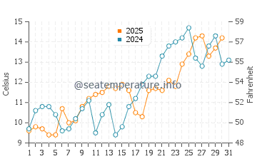 Temperatura vode u Yantai u svibnju