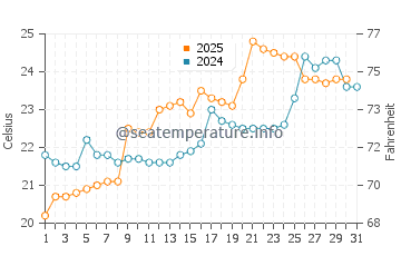 Yantian water temp chart in May