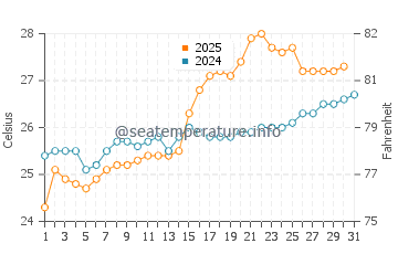 Temperatura vode u Yanzhou u svibnju