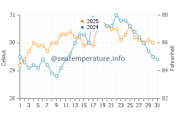 Yarada water temp chart in May