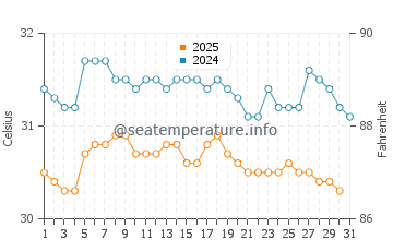 Yaring water temp chart in May