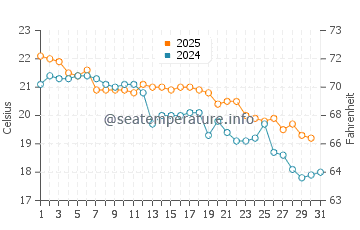 Yarra Bay water temp chart in May