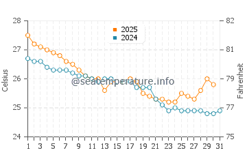 Yarrabah water temp chart in May