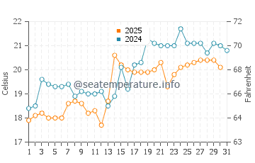 Yatsushiro water temp chart in May