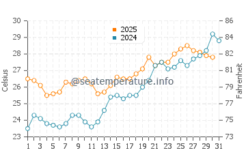 Temperatura da água em Yelapa em maio