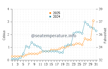 Temperature dell'acqua a Yellowknife a maggio