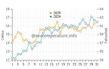 Temperature dell'acqua a Yerseke a maggio