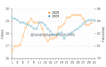 Yingzai water temp chart in May