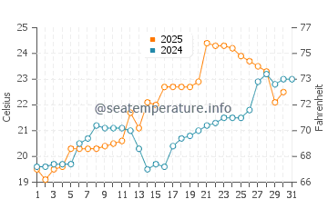 Yishi water temp chart in May